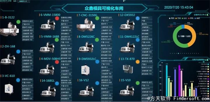 方天软件助「众鑫模具」获评江苏省示范模具智能车间