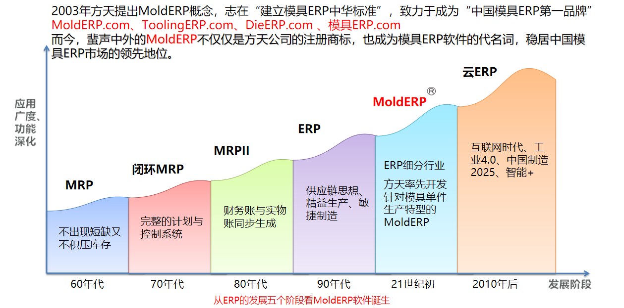 为什么现在模具企业都开始使用模具ERP，模具ERP到底有什么优势?