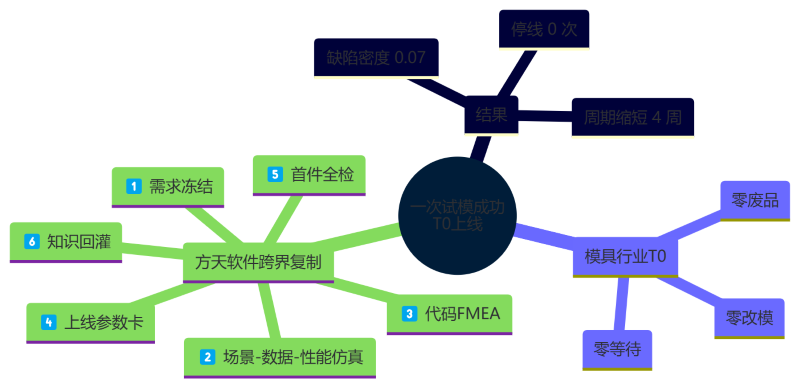 一次试模成功：从注塑车间到软件工厂