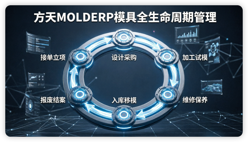 方天 MOLDERP 模具全生命周期管理：从接单到报废的六阶段实战拆解