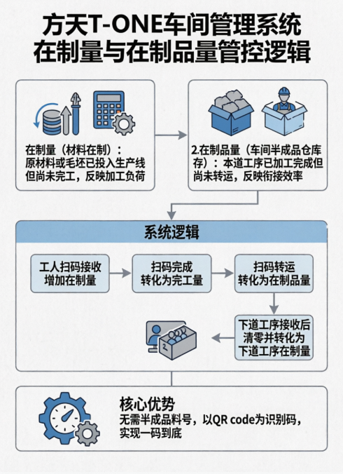理清车间 &ldquo;糊涂账&rdquo;：方天 T-ONE 深度解析 &ldquo;在制量&rdquo; 与 &ldquo;在制品量